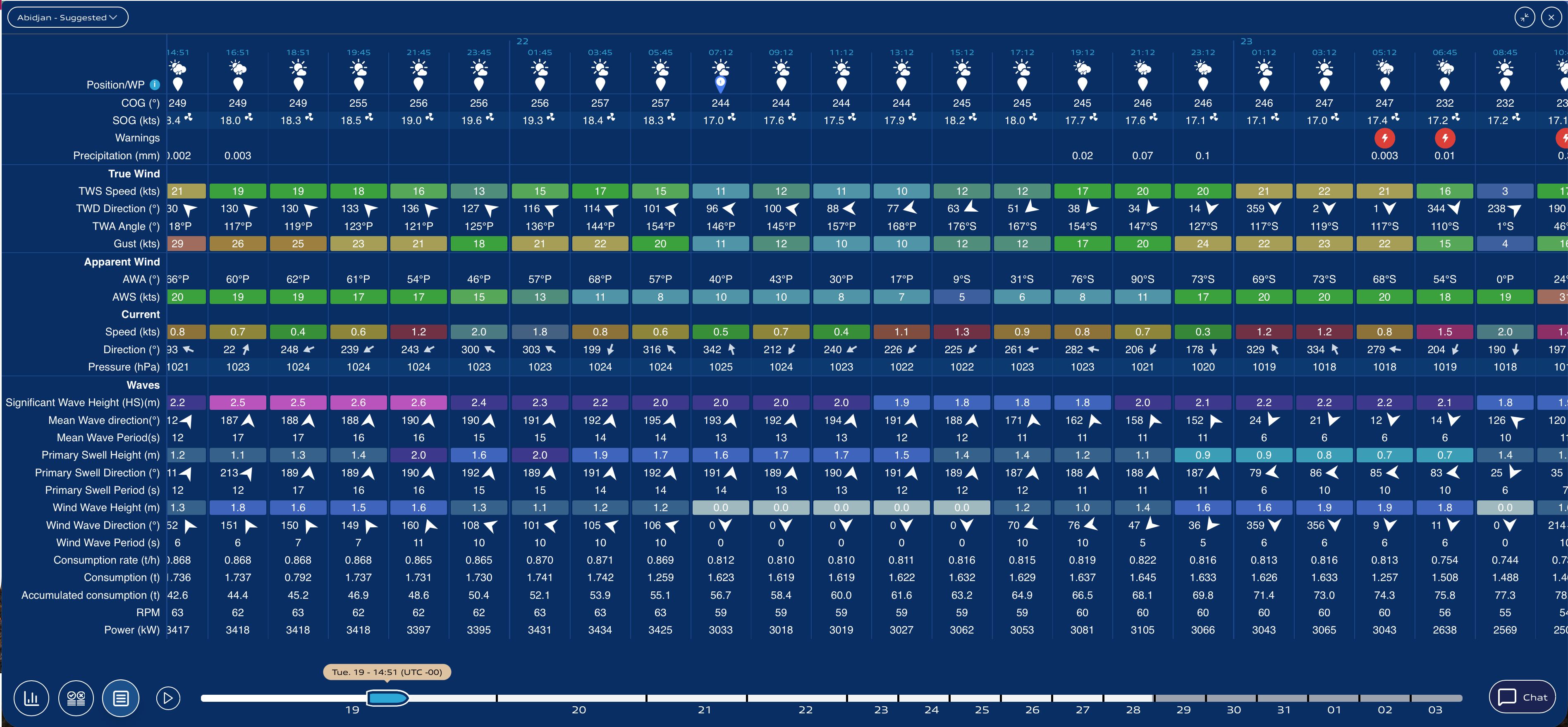 MWI Shipping probabilistic weather forecast route table with ensemble models and route comparison data